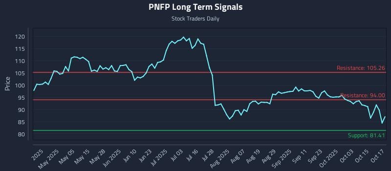 PNFP Long Term Analysis for October 20 2025 PNFP Long Term Analysis for October 20 2025
