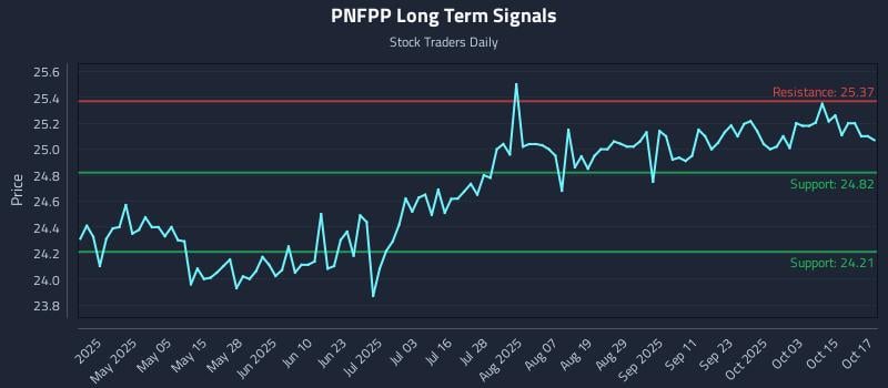 PNFPP Long Term Analysis for October 20 2025 PNFPP Long Term Analysis for October 20 2025