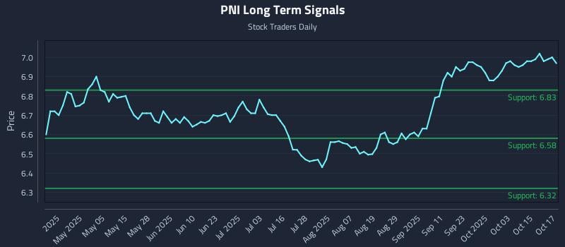 PNI Long Term Analysis for October 20 2025