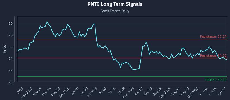 PNTG Long Term Analysis for October 20 2025