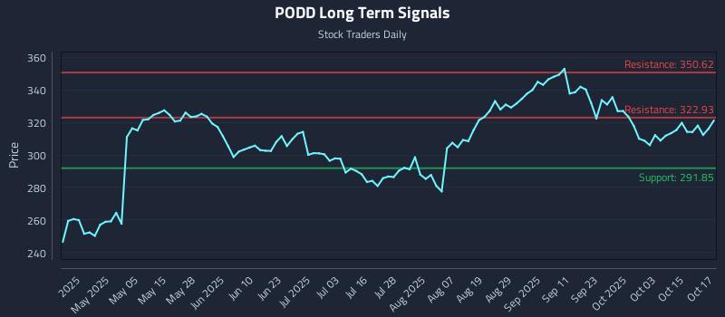 PODD Long Term Analysis for October 20 2025 PODD Long Term Analysis for October 20 2025