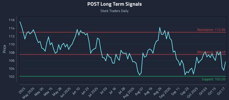POST Long Term Analysis for October 20 2025 POST Long Term Analysis for October 20 2025