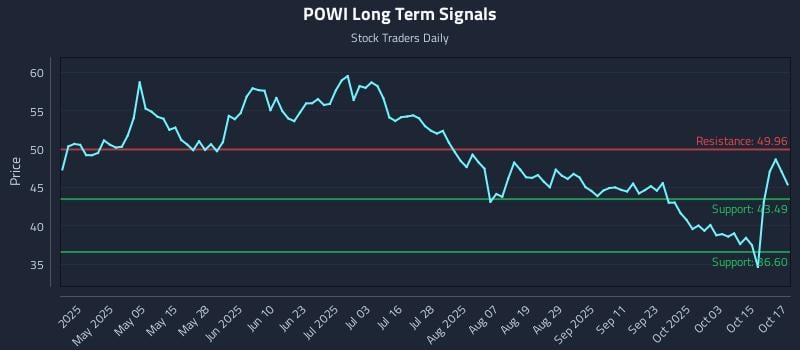 POWI Long Term Analysis for October 20 2025 POWI Long Term Analysis for October 20 2025
