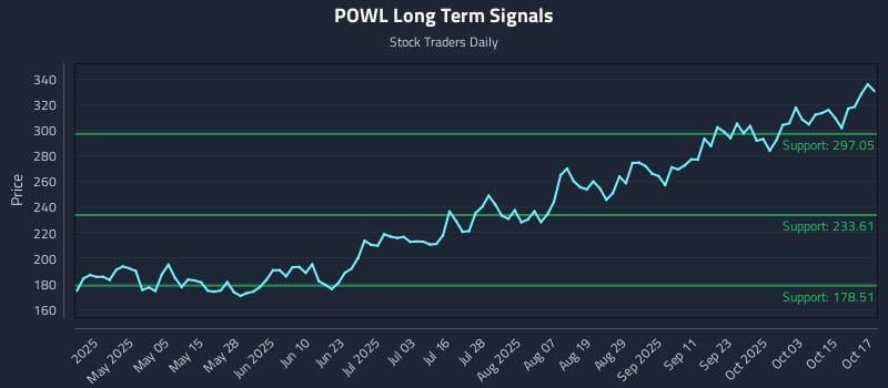 POWL Long Term Analysis for October 20 2025 POWL Long Term Analysis for October 20 2025