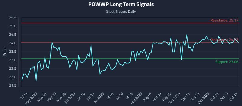 POWWP Long Term Analysis for October 20 2025 POWWP Long Term Analysis for October 20 2025