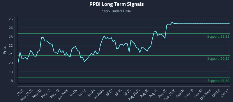 PPBI Long Term Analysis for October 20 2025 PPBI Long Term Analysis for October 20 2025