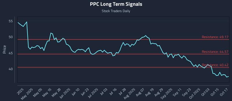 PPC Long Term Analysis for October 20 2025