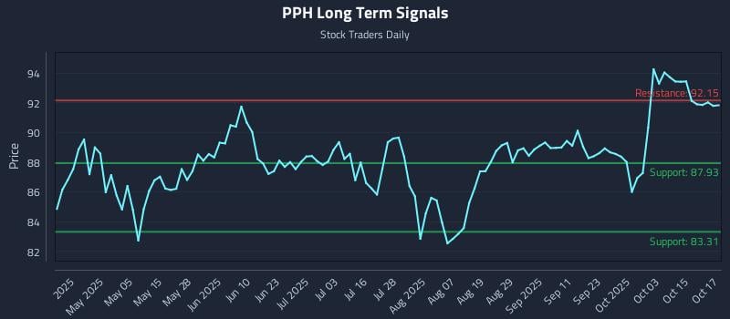 PPH Long Term Analysis for October 20 2025 PPH Long Term Analysis for October 20 2025