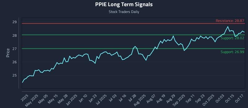 PPIE Long Term Analysis for October 20 2025 PPIE Long Term Analysis for October 20 2025