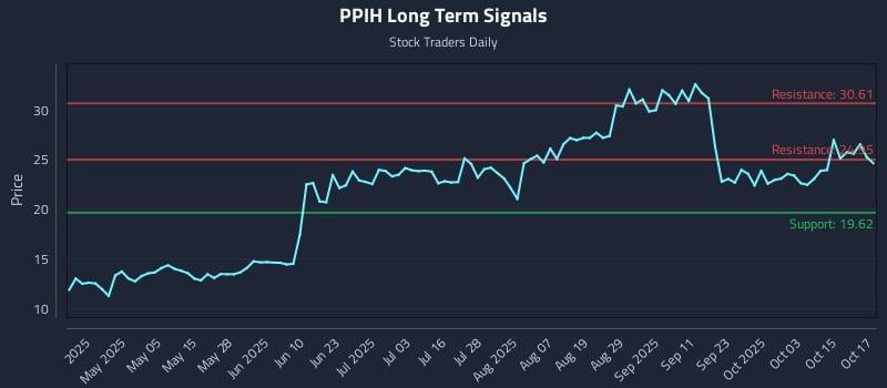 PPIH Long Term Analysis for October 20 2025 PPIH Long Term Analysis for October 20 2025