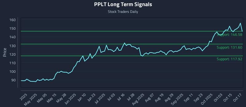 PPLT Long Term Analysis for October 20 2025 PPLT Long Term Analysis for October 20 2025