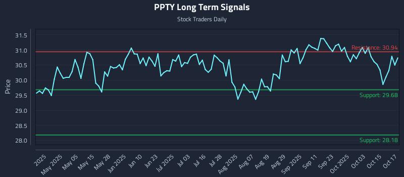 PPTY Long Term Analysis for October 20 2025 PPTY Long Term Analysis for October 20 2025