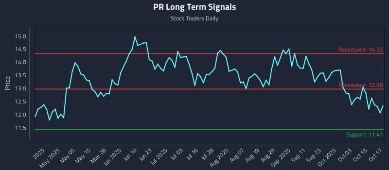 PR Long Term Analysis for October 20 2025 PR Long Term Analysis for October 20 2025