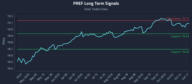 PREF Long Term Analysis for October 20 2025 PREF Long Term Analysis for October 20 2025