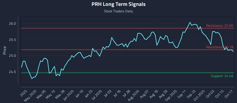 PRH Long Term Analysis for October 20 2025 PRH Long Term Analysis for October 20 2025