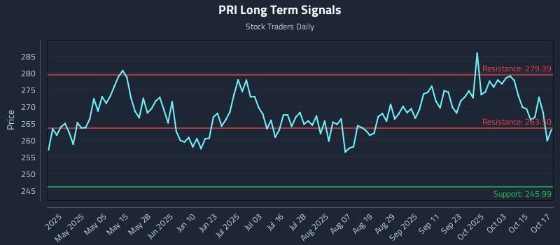PRI Long Term Analysis for October 20 2025