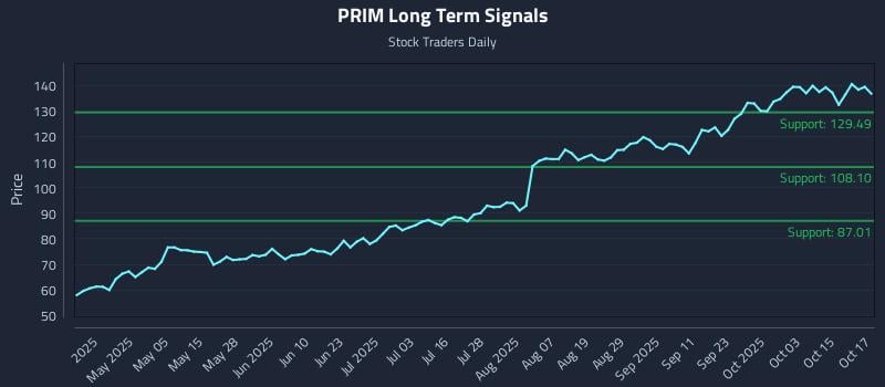 PRIM Long Term Analysis for October 20 2025