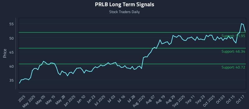 PRLB Long Term Analysis for October 20 2025