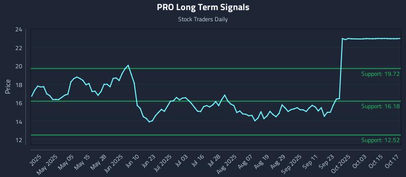 PRO Long Term Analysis for October 20 2025 PRO Long Term Analysis for October 20 2025