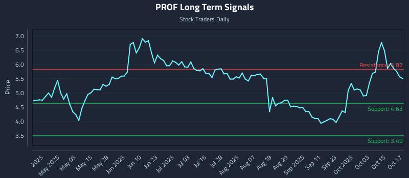 PROF Long Term Analysis for October 20 2025 PROF Long Term Analysis for October 20 2025