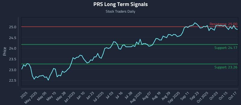 PRS Long Term Analysis for October 20 2025 PRS Long Term Analysis for October 20 2025