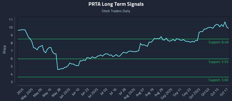 PRTA Long Term Analysis for October 20 2025 PRTA Long Term Analysis for October 20 2025