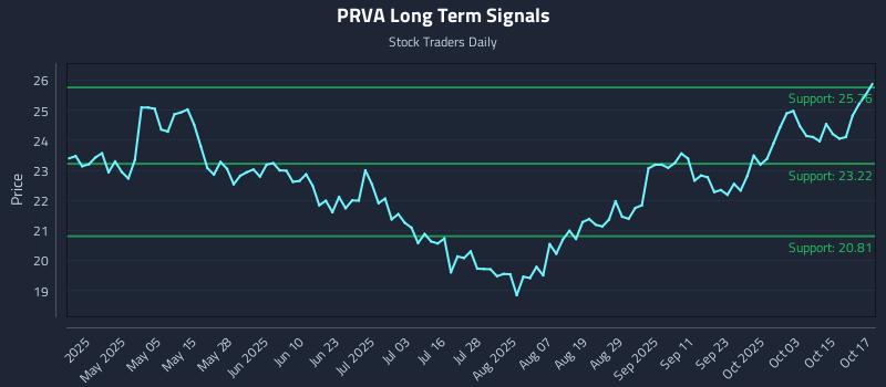 PRVA Long Term Analysis for October 20 2025 PRVA Long Term Analysis for October 20 2025