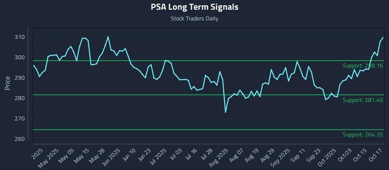 PSA Long Term Analysis for October 20 2025