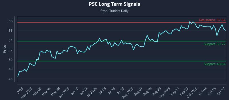 PSC Long Term Analysis for October 20 2025 PSC Long Term Analysis for October 20 2025