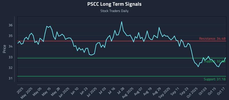 PSCC Long Term Analysis for October 20 2025 PSCC Long Term Analysis for October 20 2025
