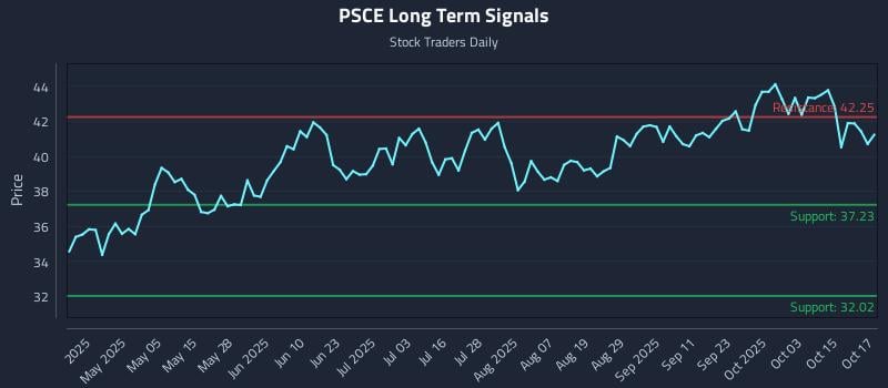 PSCE Long Term Analysis for October 20 2025 PSCE Long Term Analysis for October 20 2025
