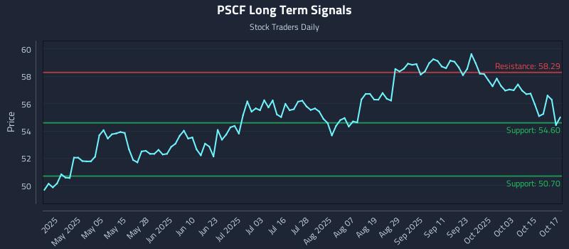 PSCF Long Term Analysis for October 20 2025