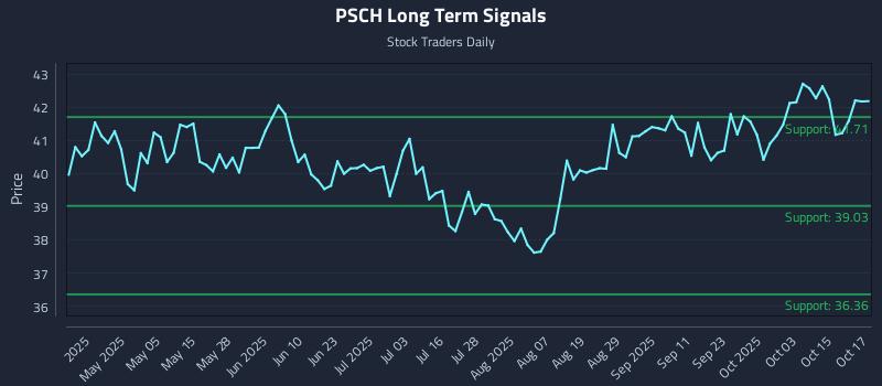 PSCH Long Term Analysis for October 20 2025 PSCH Long Term Analysis for October 20 2025