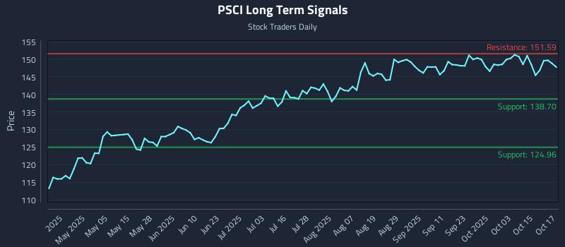 PSCI Long Term Analysis for October 20 2025 PSCI Long Term Analysis for October 20 2025