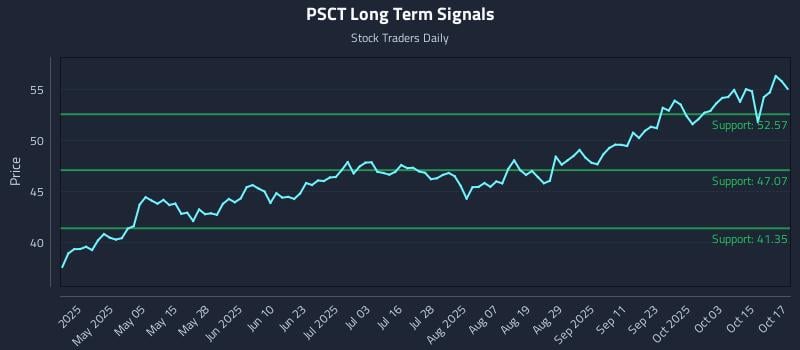 PSCT Long Term Analysis for October 20 2025 PSCT Long Term Analysis for October 20 2025