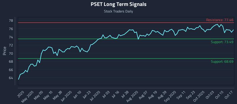 PSET Long Term Analysis for October 20 2025 PSET Long Term Analysis for October 20 2025