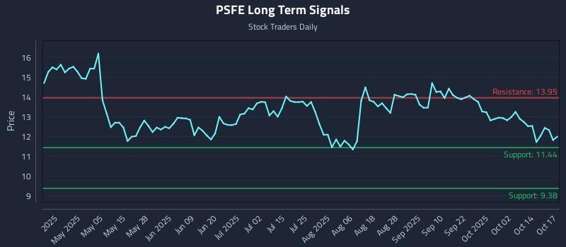 PSFE Long Term Analysis for October 20 2025 PSFE Long Term Analysis for October 20 2025