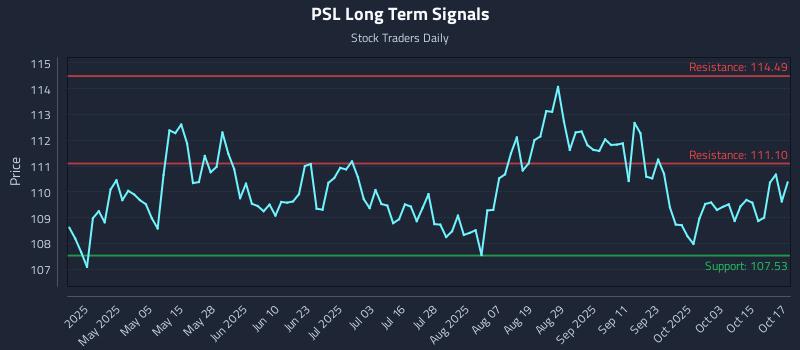 PSL Long Term Analysis for October 20 2025 PSL Long Term Analysis for October 20 2025