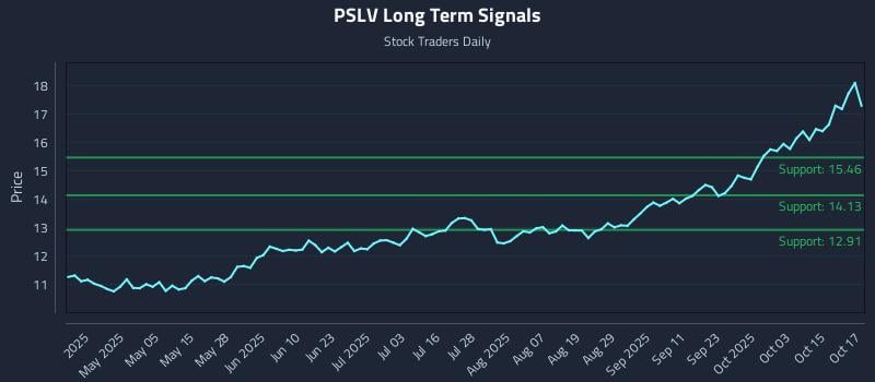 PSLV Long Term Analysis for October 20 2025 PSLV Long Term Analysis for October 20 2025