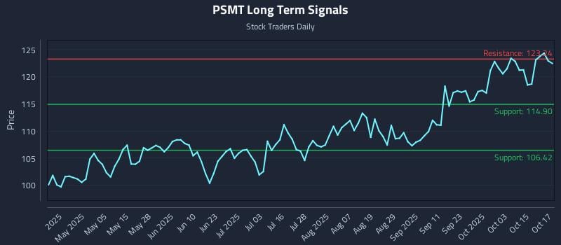 PSMT Long Term Analysis for October 20 2025 PSMT Long Term Analysis for October 20 2025