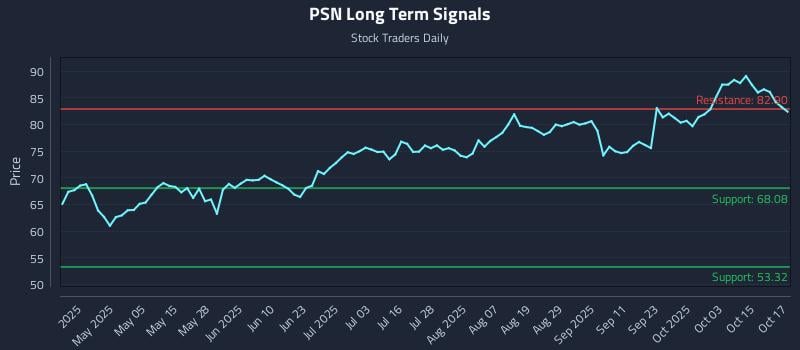 PSN Long Term Analysis for October 20 2025 PSN Long Term Analysis for October 20 2025