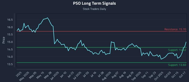 PSO Long Term Analysis for October 20 2025 PSO Long Term Analysis for October 20 2025