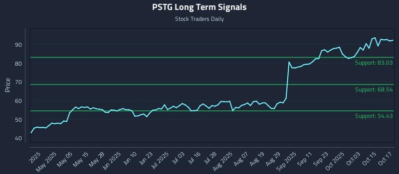 PSTG Long Term Analysis for October 20 2025 PSTG Long Term Analysis for October 20 2025