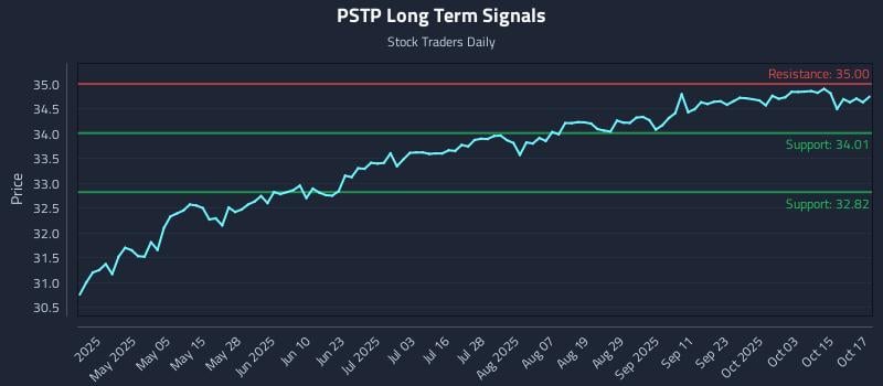 PSTP Long Term Analysis for October 20 2025