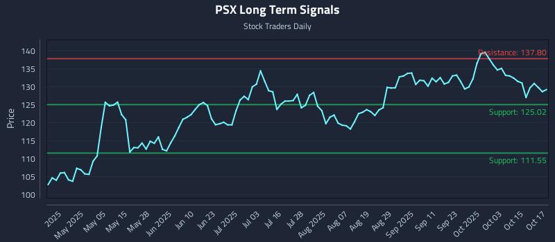 PSX Long Term Analysis for October 20 2025 PSX Long Term Analysis for October 20 2025