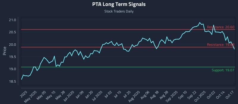 PTA Long Term Analysis for October 20 2025 PTA Long Term Analysis for October 20 2025