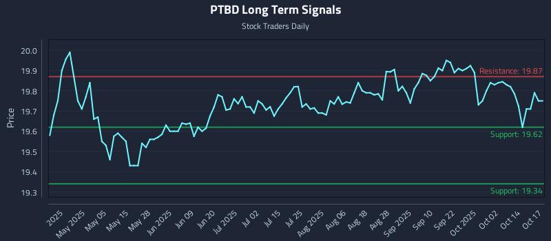 PTBD Long Term Analysis for October 20 2025 PTBD Long Term Analysis for October 20 2025