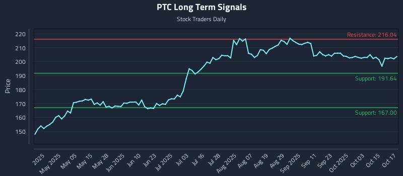 PTC Long Term Analysis for October 20 2025 PTC Long Term Analysis for October 20 2025