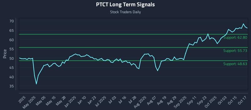 PTCT Long Term Analysis for October 20 2025 PTCT Long Term Analysis for October 20 2025