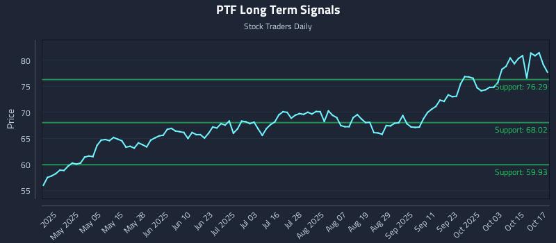 PTF Long Term Analysis for October 20 2025 PTF Long Term Analysis for October 20 2025